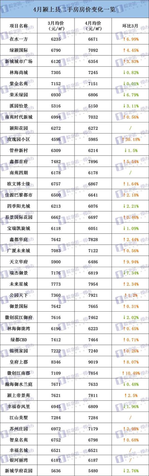 阜阳226个小区房价曝光！界首、颍上逆势上涨！有小区猛涨13万/套